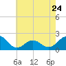 Emerald Isle tide chart for Wednesday, May 24, 2023