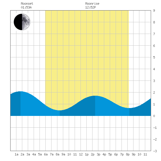 Emerald Isle tide chart for Saturday, May 27, 2023