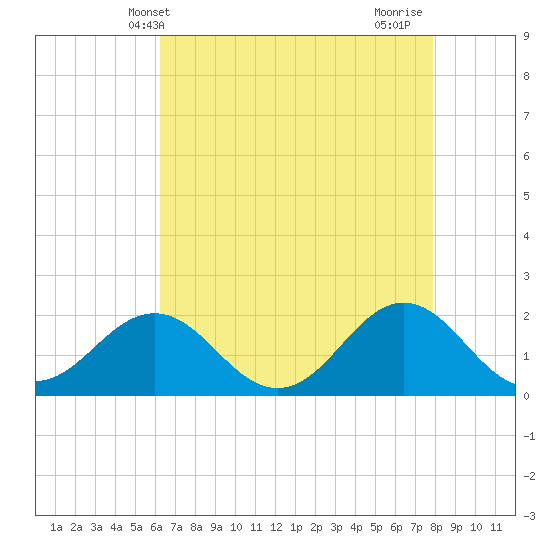 Emerald Isle tide chart for Tuesday, May 2, 2023