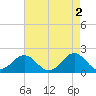 Emerald Isle tide chart for Tuesday, May 2, 2023