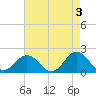 Emerald Isle tide chart for Wednesday, May 3, 2023