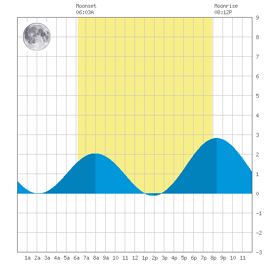 Emerald Isle tide chart for Friday, May 5, 2023