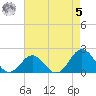Emerald Isle tide chart for Friday, May 5, 2023