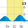 Emerald Isle tide chart for Tuesday, June 13, 2023
