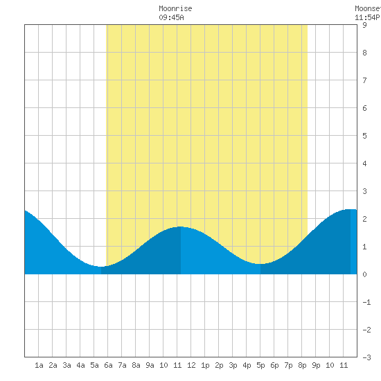 Emerald Isle tide chart for Thursday, June 22, 2023