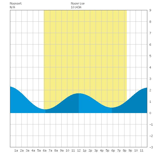 Emerald Isle tide chart for Friday, June 23, 2023