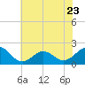 Emerald Isle tide chart for Friday, June 23, 2023