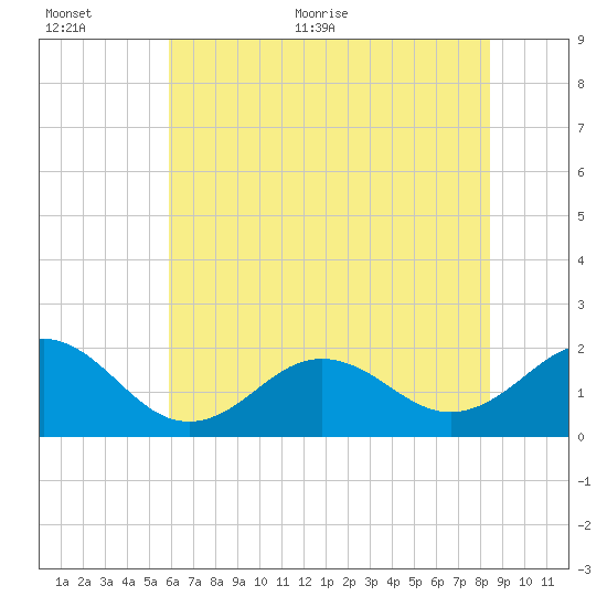 Emerald Isle tide chart for Saturday, June 24, 2023