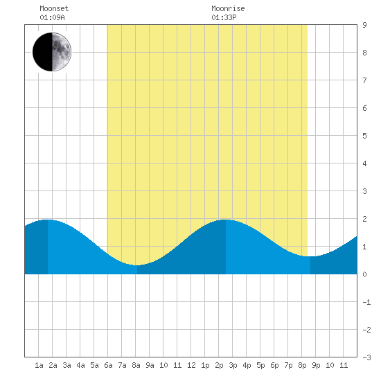 Emerald Isle tide chart for Monday, June 26, 2023