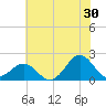 Emerald Isle tide chart for Friday, June 30, 2023