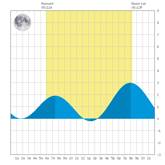 Emerald Isle tide chart for Saturday, June 3, 2023
