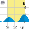 Emerald Isle tide chart for Saturday, June 3, 2023