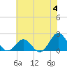 Emerald Isle tide chart for Sunday, June 4, 2023