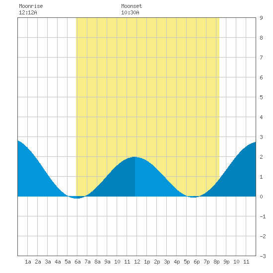 Emerald Isle tide chart for Thursday, June 8, 2023