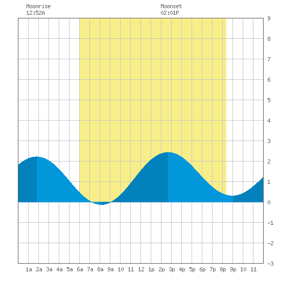 Emerald Isle tide chart for Monday, July 10, 2023