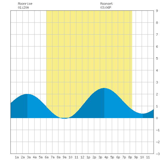 Emerald Isle tide chart for Tuesday, July 11, 2023