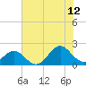 Emerald Isle tide chart for Wednesday, July 12, 2023