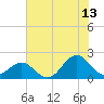 Emerald Isle tide chart for Thursday, July 13, 2023