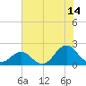 Emerald Isle tide chart for Friday, July 14, 2023