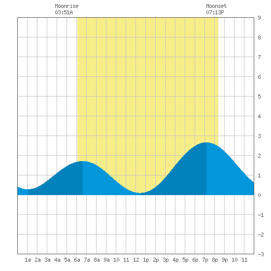 Emerald Isle tide chart for Saturday, July 15, 2023