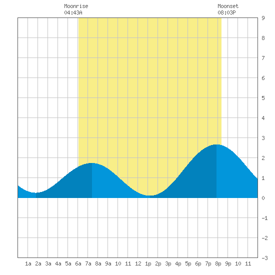 Emerald Isle tide chart for Sunday, July 16, 2023