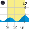 Emerald Isle tide chart for Monday, July 17, 2023