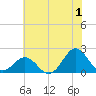 Emerald Isle tide chart for Saturday, July 1, 2023
