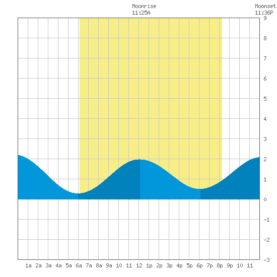 Emerald Isle tide chart for Sunday, July 23, 2023