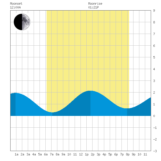 Emerald Isle tide chart for Tuesday, July 25, 2023