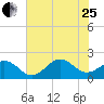 Emerald Isle tide chart for Tuesday, July 25, 2023