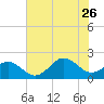 Emerald Isle tide chart for Wednesday, July 26, 2023