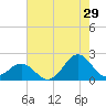 Emerald Isle tide chart for Saturday, July 29, 2023
