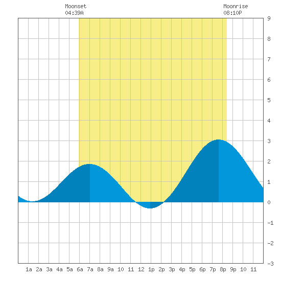 Emerald Isle tide chart for Sunday, July 2, 2023