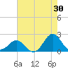 Emerald Isle tide chart for Sunday, July 30, 2023