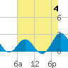 Emerald Isle tide chart for Tuesday, July 4, 2023