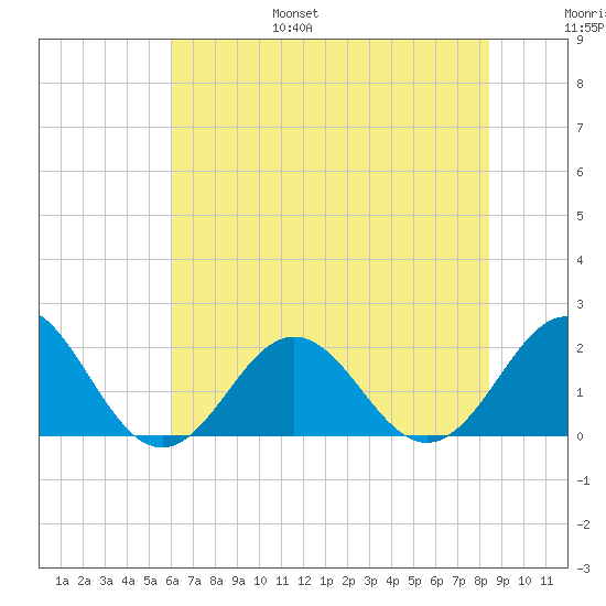 Emerald Isle tide chart for Friday, July 7, 2023