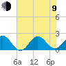Emerald Isle tide chart for Sunday, July 9, 2023