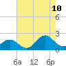 Emerald Isle tide chart for Thursday, August 10, 2023