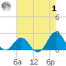 Emerald Isle tide chart for Tuesday, August 1, 2023