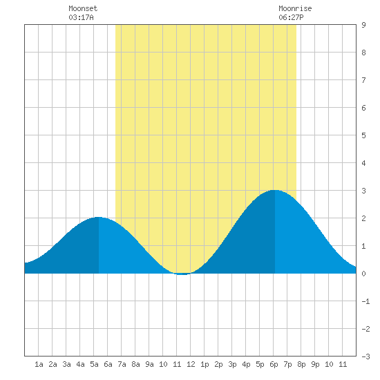 Emerald Isle tide chart for Monday, August 28, 2023