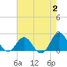 Emerald Isle tide chart for Wednesday, August 2, 2023