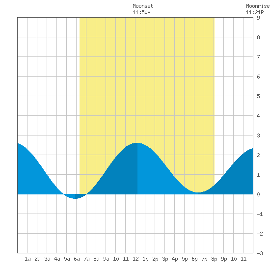 Emerald Isle tide chart for Sunday, August 6, 2023