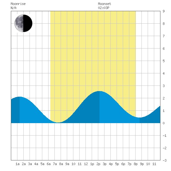 Emerald Isle tide chart for Tuesday, August 8, 2023