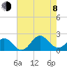 Emerald Isle tide chart for Tuesday, August 8, 2023