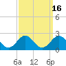 Emerald Isle tide chart for Saturday, September 16, 2023