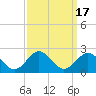 Emerald Isle tide chart for Sunday, September 17, 2023