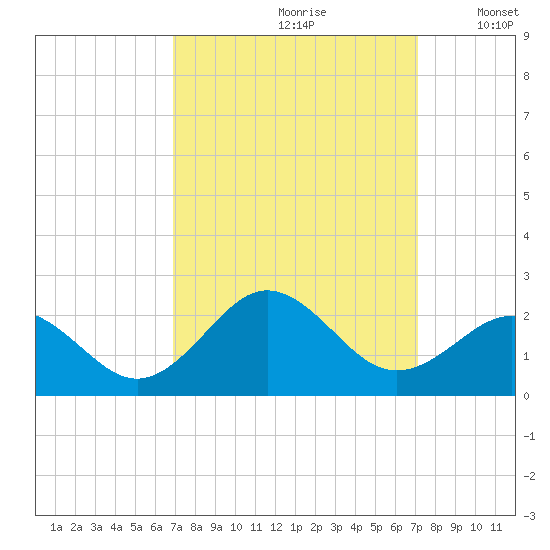 Emerald Isle tide chart for Wednesday, September 20, 2023