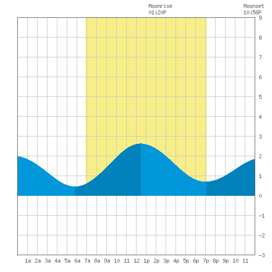 Emerald Isle tide chart for Thursday, September 21, 2023