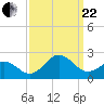 Emerald Isle tide chart for Friday, September 22, 2023