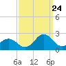 Emerald Isle tide chart for Sunday, September 24, 2023